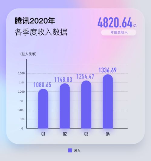 騰訊2020業(yè)績(jī)創(chuàng)新高 年賺1598億人均年薪81萬(wàn)，馬化騰首度回應(yīng)反壟斷