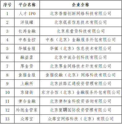 北京朝陽 洋錢罐、眾籌寶等P2P網貸機構宣布自愿清盤退出，行業監管走向常態